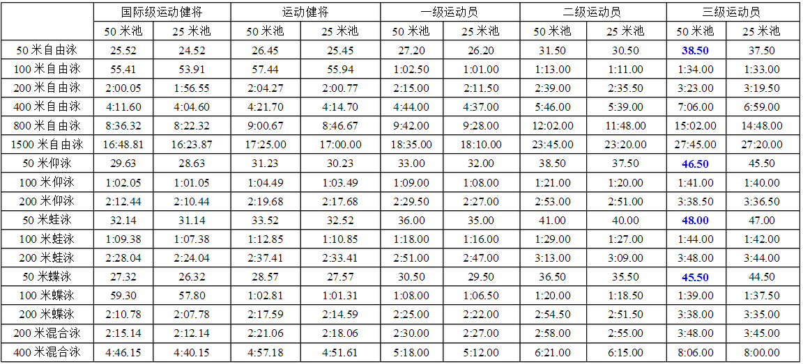 国家游泳运动员技术等级标准（女子自游泳二级）