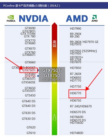 gtx750ti与蓝宝石hd6770相比