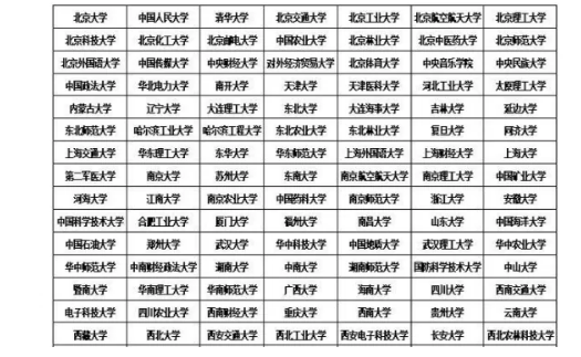 211大学有多少所 名单