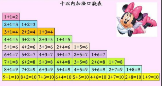 ′10以内加减法口诀