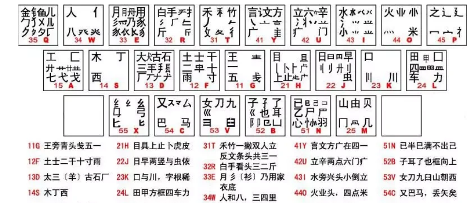 五笔怎么打王字？