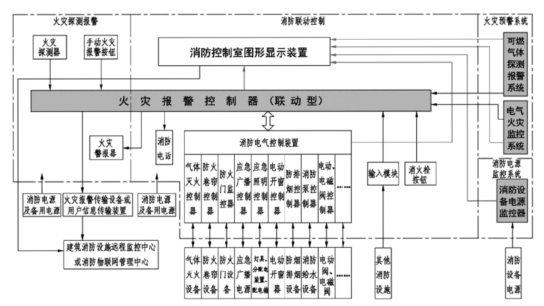 什么是火灾自动报警系统？