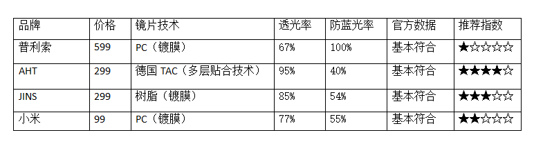 防蓝光眼镜哪个牌子防护效果好呢