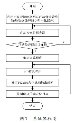 四象限光电探测器的信号处理算法