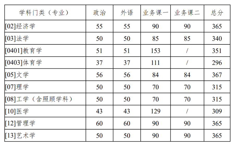 西北工业大学2022研究生录取分数线