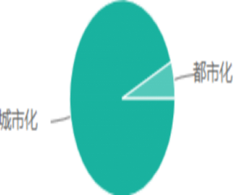 urbanization是什么意思