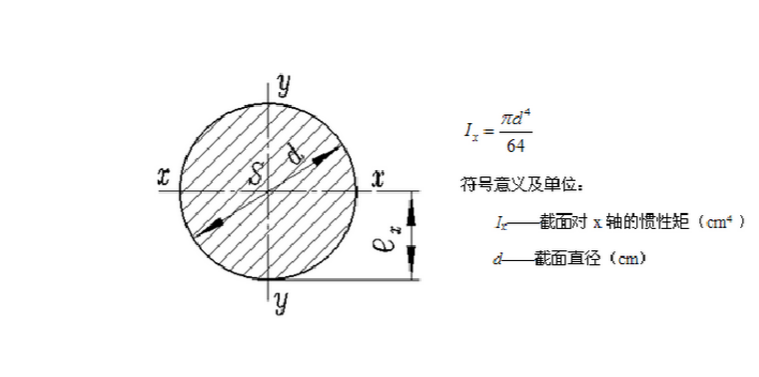 什么是截面惯性矩？