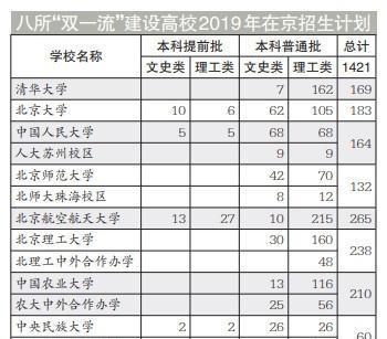 北京2019年高考分数线是多少