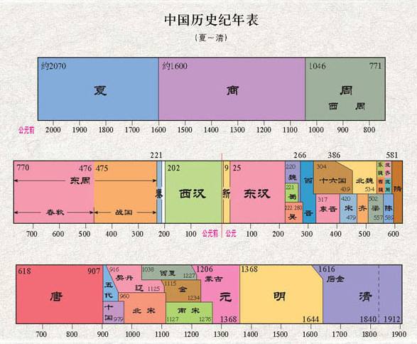 中国历史朝代顺序表以及各朝皇帝顺序