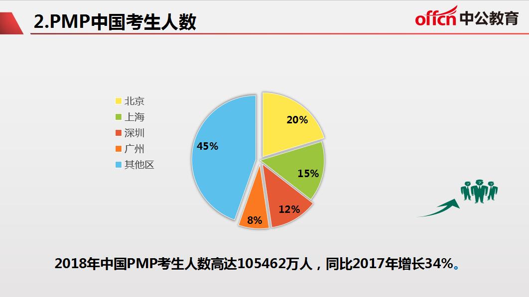 PMP证书含金量高吗；