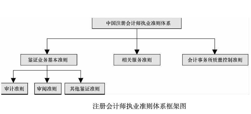 中国注册会计师执业准则体系可以分为( ). A. 相关服务准则 B. 鉴证业务准则 C. 审计准则 D. 质量控制准则