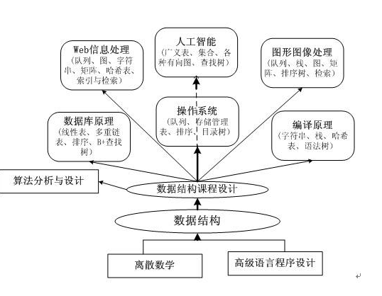 计算机专业主修课程都有什么？