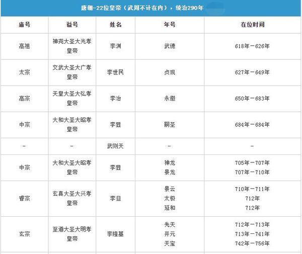 唐朝历代皇帝年号庙号谥号