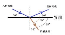 入射角与折射角的大小关系