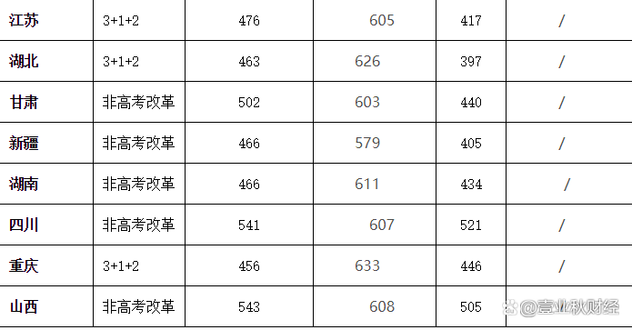 四川大学录取分数线2021