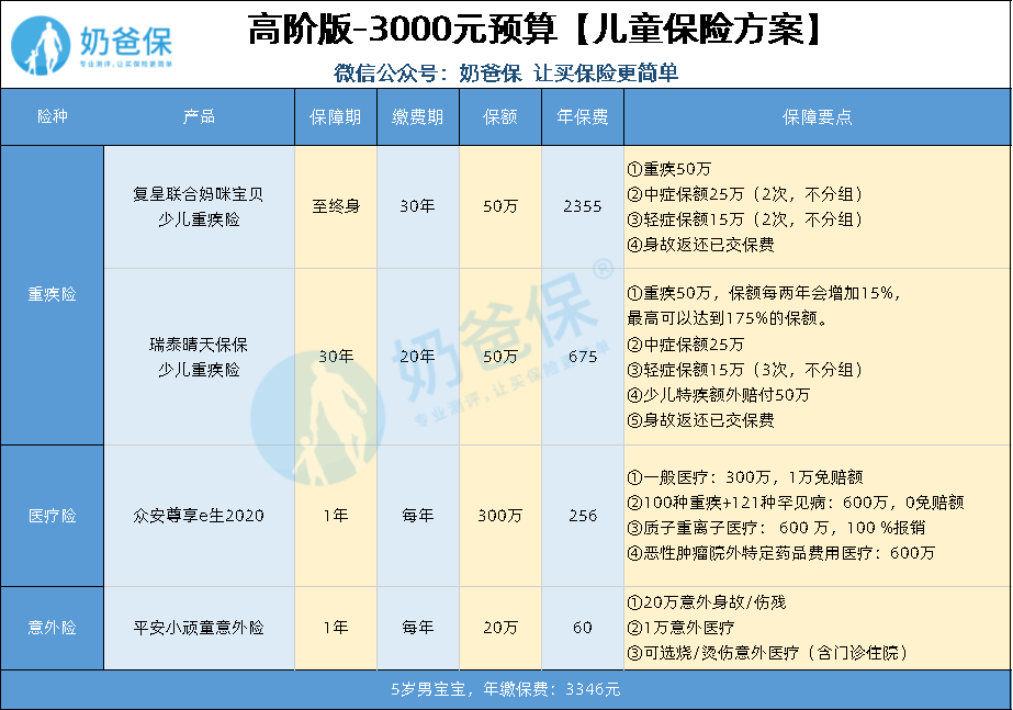 适合小孩的保险排行榜 哪款保险最受欢迎