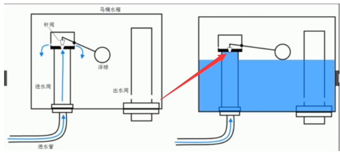 马桶水箱水太满从水箱顶部溢出来怎么办