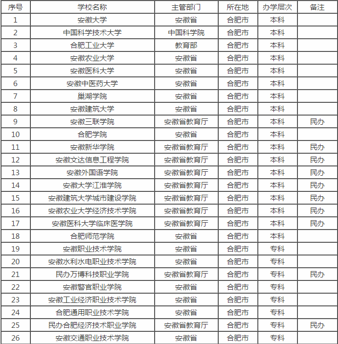 合肥有多少大学？