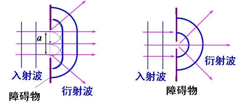 波的衍射