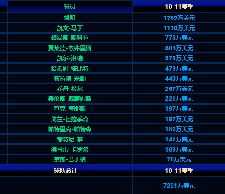 2010-2011赛季火箭队球员名单。