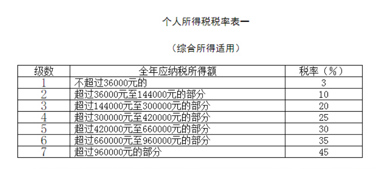 个人所得税实行几级超额累进税率？