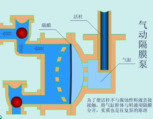 气动隔膜泵的工作原理是什么，有图吗