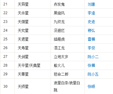 水浒传108将排名和绰号