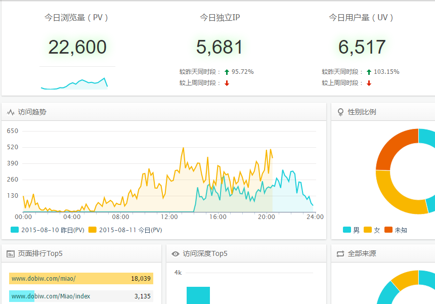 淘宝的浏览量（PV）与访客数（UV）分别代表什么意思？区别是什么？求赐教！！！先谢谢啦。。。