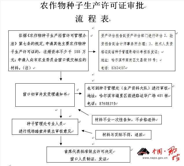 农作物种子生产经营许可管理办法的管理办法