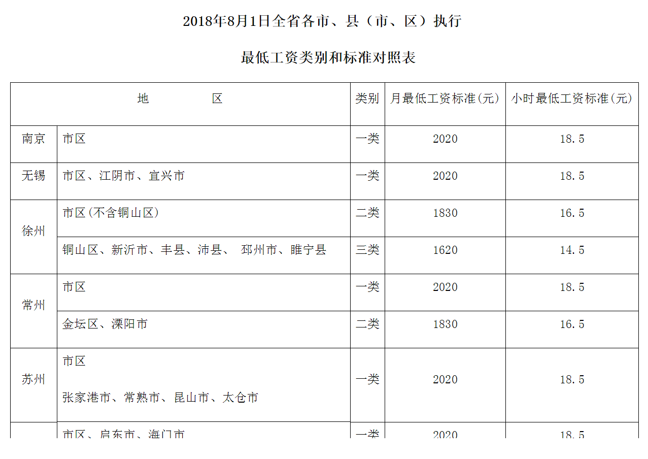 苏州最低工资标准是2020，南京最低工资标准到底是多少