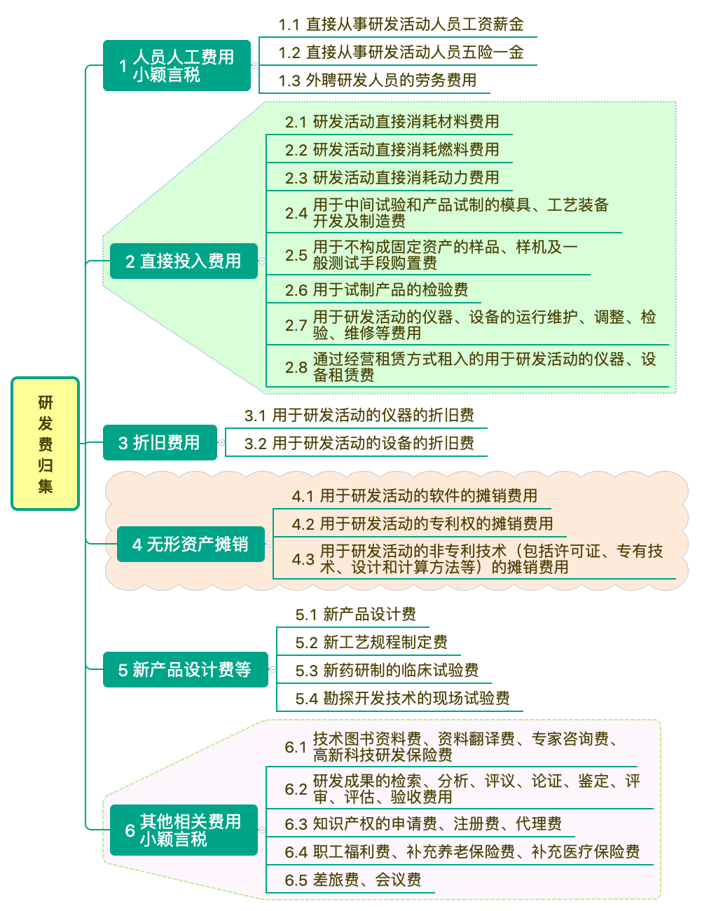 研发费用加计扣除最新政策，政策是如何规定的？