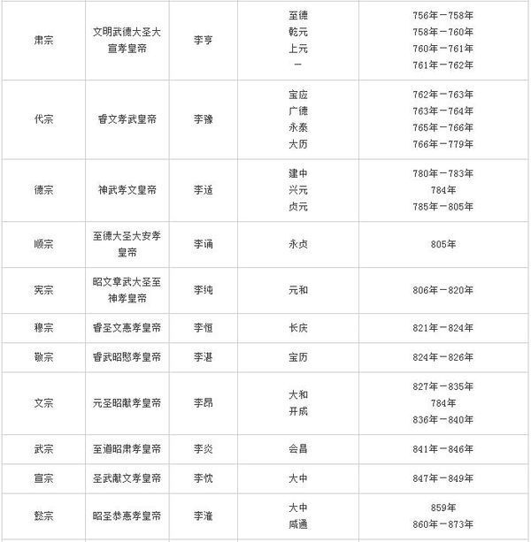 唐朝历代皇帝年号庙号谥号