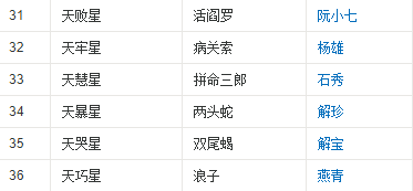 水浒传108将排名和绰号