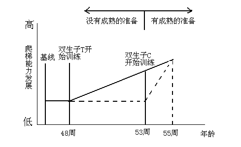 格塞尔双生子爬楼梯实验是什么样的一个实验