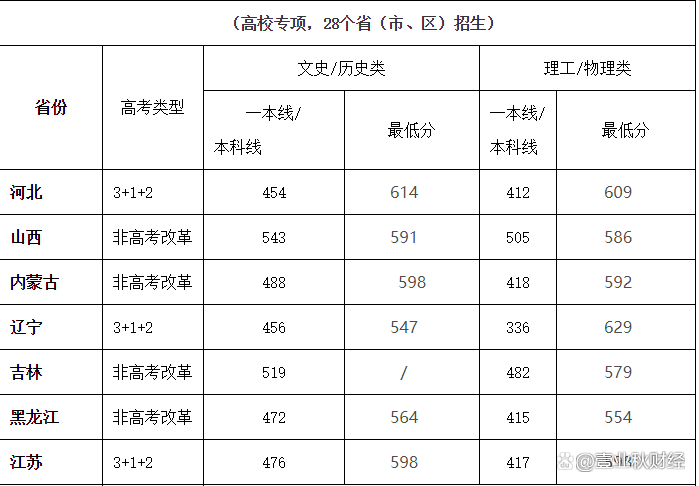 四川大学录取分数线2021