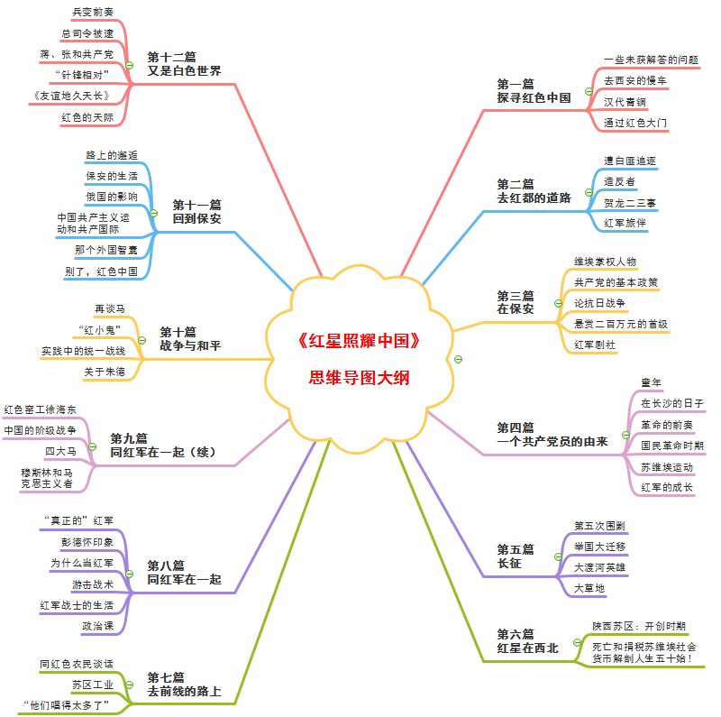 红星照耀中国思维导图？