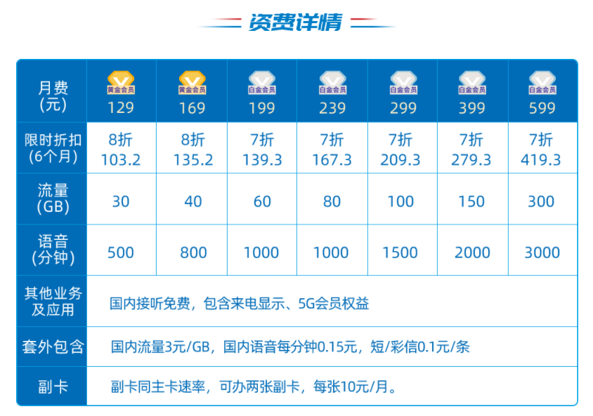 联通腾讯天王卡2.0套餐？