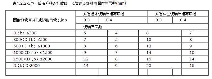 《通风与空调工程施工质量验收规范（GB50243-2002）》