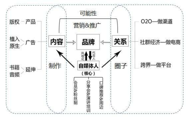 自媒体人15种赚钱方法 自媒体有哪些盈利模式