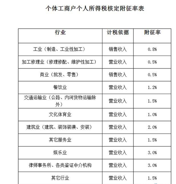 调整后的个体工商户个人所得税核定征收率是多少