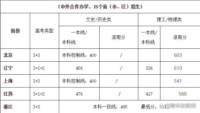 四川大学录取分数线2021