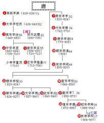 唐朝历代皇帝年号庙号谥号