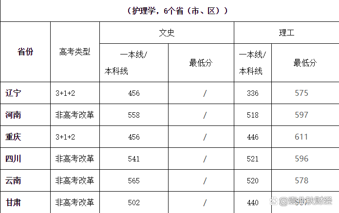 四川大学录取分数线2021