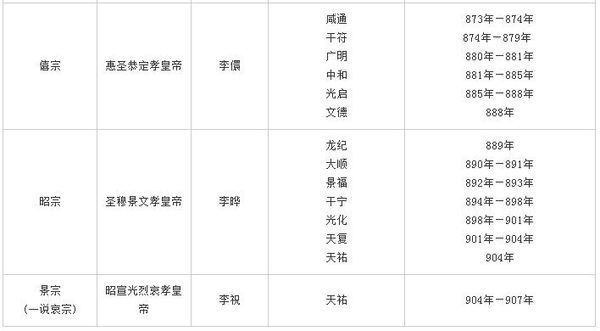 唐朝历代皇帝年号庙号谥号