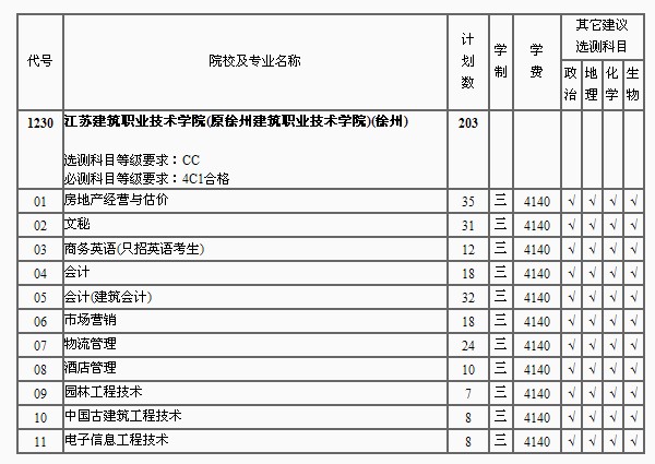 徐州建筑学院分数线大概是多少