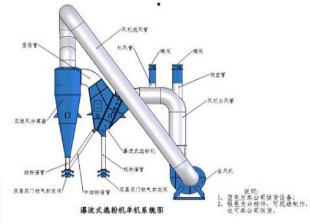 高效选粉机的工作原理是什么？