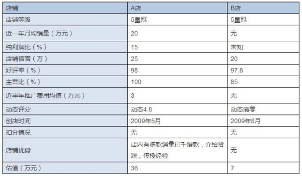 淘宝店铺，四个皇冠卖多少钱？