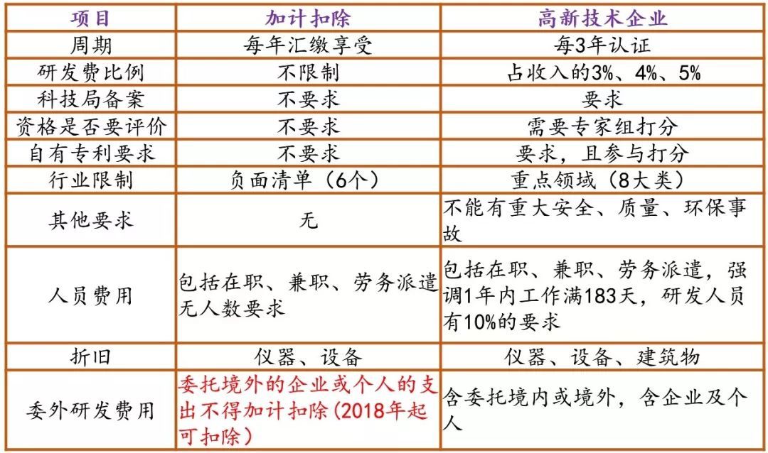 企业委托非关联企业发生的研发费用如何加计扣除？