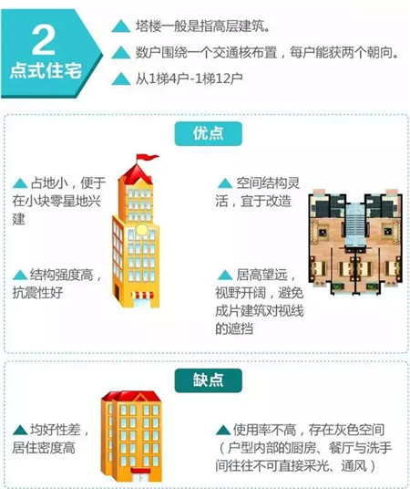 一分钟看懂点式住宅和板式住宅的优缺点