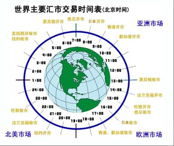 全球外汇时间表